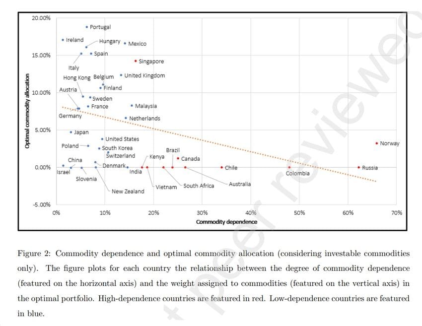 Are Commodities a Good Investment? Figure 2